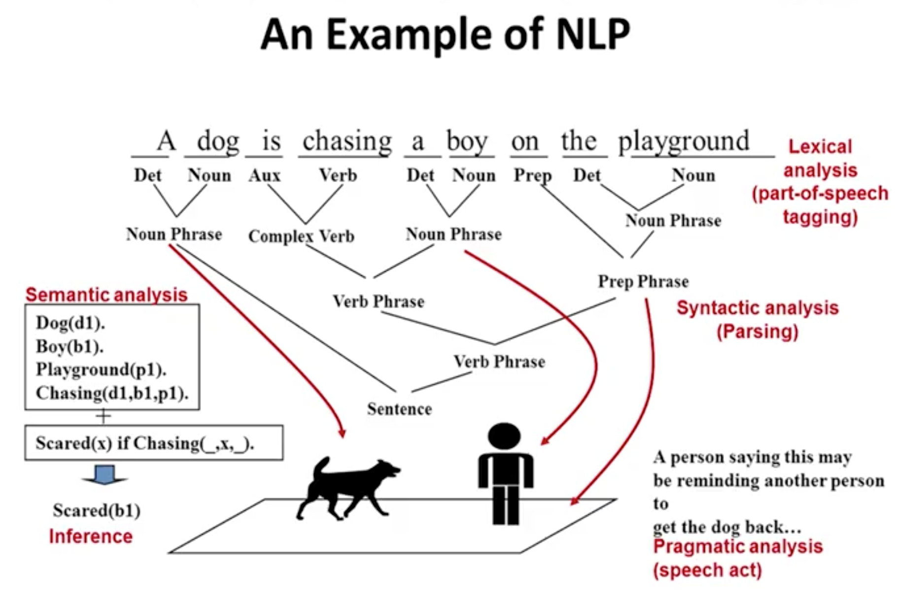 state of art NLP